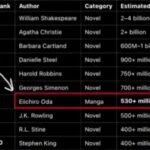 Eiichiro Oda é o único mangaká entre os Top 10 mais vendidos