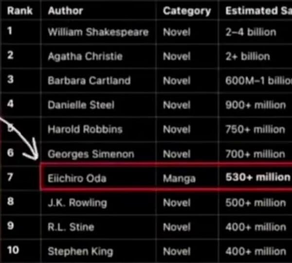 Eiichiro Oda é o único mangaká entre os Top 10 mais vendidos