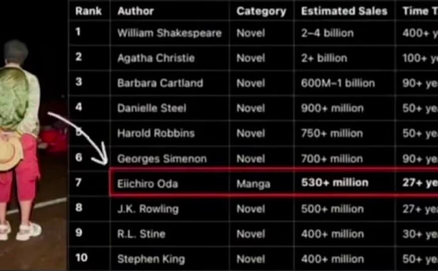 Eiichiro Oda é o único mangaká entre os Top 10 mais vendidos